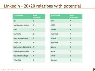 LinkedIn – 20+20 relations with potential

                   Virksomhed              Antal        Virksomhed   Antal
                                           relationer                relationer
                   ISS                     5            2BM          4

                   Scandinavian Airlines   5            CISCO        4

                   KMD                     5            Telenor      4

                   Multidata               5            Traen A/S    4

                   Right Management        5            SKI A/S      4

                   Adfair APS              4            Nycomed      4

                   Momentum Consulting     4            Nordea       3

                   Copenhagen Airports     4            Nokia        3

                   Impact Consult ApS      4            KPMG         3

                   Velux A/S               4            Danfoss      3




W W W   . I N N O V I S O R . C O M                                               7
 