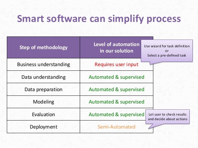 automated data mining
