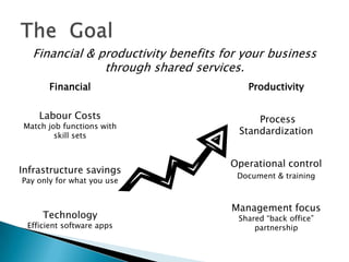 Financial & productivity benefits for your business
               through shared services.
       Financial                         Productivity

    Labour Costs                           Process
Match job functions with
        skill sets
                                       Standardization


                                     Operational control
Infrastructure savings
                                      Document & training
Pay only for what you use


                                     Management focus
     Technology                        Shared “back office”
 Efficient software apps                   partnership
 