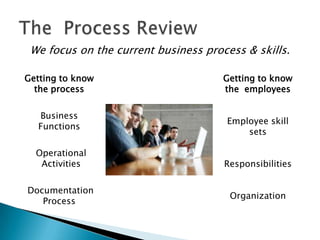 We focus on the current business process & skills.

Getting to know                       Getting to know
  the process                         the employees

  Business
                                      Employee skill
  Functions
                                          sets

  Operational
   Activities                         Responsibilities

Documentation
                                       Organization
   Process
 