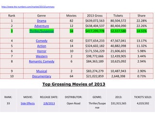 http://www.the-numbers.com/market/2013/summary

Rank
1

Genre
Drama

Movies
82

2013 Gross
$639,072,563

Tickets
80,504,572

Share
22.28%

2

Adventure

12

$638,404,537

80,404,090

22.26%

3

Thriller/Suspense

34

$417,299,778

52,557,580

14.55%

4

Comedy

42

$377,654,233

47,567,041

13.17%

5

Action

14

$324,602,182

40,882,098

11.32%

6

Horror

10

$171,556,229

21,606,601

5.98%

7

Western

2

$98,772,666

12,439,905

3.44%

8

Romantic Comedy

6

$84,363,189

10,625,092

2.94%

9

Musical

2

$83,274,279

10,487,943

2.90%

10

Documentary

64

$21,022,859

2,648,398

0.73%

Top Grossing Movies of 2013
RANK:

MOVIE:

RELEASE DATE:

DISTRIBUTOR:

GENRE:

2013:

TICKETS SOLD:

33

Side Effects

2/8/2013

Open Road

Thriller/Suspe
nse

$31,915,565

4,019,592

 