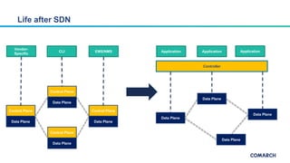 Life after SDN
Control Plane
Data Plane
Control Plane
Data Plane
Control Plane
Data Plane
Control Plane
Data Plane
Data Plane
Data Plane
Controller
Data Plane
Data Plane
Application ApplicationApplicationEMS/NMSCLI
Vendor-
Specific
 
