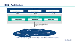 SDN - Architecture
SDN architecture (patterned on Open Flow Foundation materials)
 