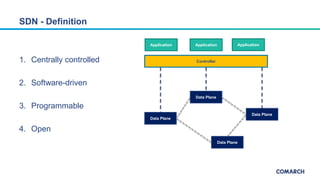 1. Centrally controlled
2. Software-driven
3. Programmable
4. Open
SDN - Definition
Data Plane
Data Plane
Controller
Data Plane
Data Plane
Application ApplicationApplication
 