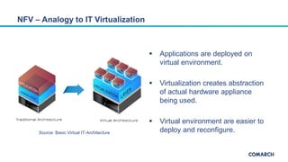  Applications are deployed on
virtual environment.
 Virtualization creates abstraction
of actual hardware appliance
being used.
 Virtual environment are easier to
deploy and reconfigure.
NFV – Analogy to IT Virtualization
Source: Basic Virtual IT-Architecture
 