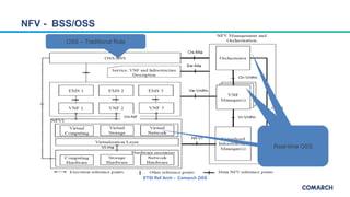 ETSI Ref Arch - Comarch OSS
NFV - BSS/OSS
OSS – Traditional Role
Real-time OSS
 