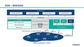 SDN architecture – vision
SDN – BSS/OSS
 