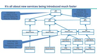 It’s all about new services being introduced much faster
CFS
CFS x
RFS
RFS 1
RFS
RFS 1
RFS
RFS 3
PNF
Network Function
PNF
Network Function
Dedicated Hardware
Physical Resource
VNF
Network Function
VNF
Network Function
Dedicated Hardware
Physical Resource
Blade
Physical Resource
Blade
Physical Resource
Blade
Physical Resource
Virtual Machine
Logical Resource
Virtual Machine
Logical Resource
Virtual Machine
Logical Resource
ETSI VNF On-
boarding: VNF
Descriptors in Yang, or
TOSCA, etc.
ETSI NS On-
boarding: NS
Descriptors in Yang ,
or TOSCA, etc.
CFS-RFS-R
modelling via GUI
Service Catalog (No
Yang etc. Scripting)
 