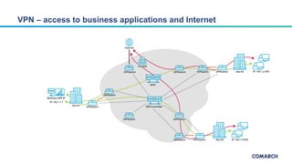 VPN – access to business applications and Internet
 
