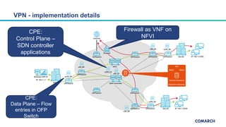 VPN - implementation details
CPE:
Control Plane –
SDN controller
applications
Firewall as VNF on
NFVI
CPE:
Data Plane – Flow
entries in OFP
Switch
 