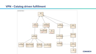 VPN - Catalog driven fulfillment
class Domain Objects
«CFS»
VPN
«CFS»
SiteManagedLAN
- IPSubnetwork :int
«CFS»
SiteAccess
- bandwidth
«CFS»
BusinessApplications
- IPAddress
- MAC
«CFS»
Host
- MAC
- IPAddress
«CFS»
InternetAccess «CFS»
Firewall
RFS Firewall
«R»
vFirewall
«R»
VM
«RFS»
SiteAccessFlow
«R»
CPE_OFPSwitch
«R»
PE_OFPSwitch «R»
OFPSwitchFlowEntries
«R»
OFPSwitch_FlowEntries
«RFS»
InternetAccessFlow
«R»
InternetGateway
 