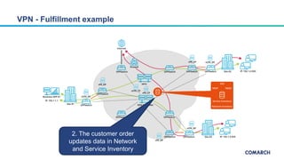 VPN - Fulfillment example
2. The customer order
updates data in Network
and Service Inventory
 