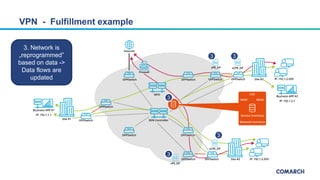 VPN - Fulfillment example
3. Network is
„reprogrammed”
based on data ->
Data flows are
updated
3
3
3
3 3
 