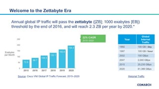 Welcome to the Zettabyte Era
Source: Cisco VNI Global IP Traffic Forecast, 2015–2020
Annual global IP traffic will pass the zettabyte ([ZB]; 1000 exabytes [EB])
threshold by the end of 2016, and will reach 2.3 ZB per year by 2020.*
Year
Global
Internet
Traffic
1992 100 GB / day
1997 100 GB / hour
2002 100 GBps
2007 2,000 GBps
2015 20,235 GBps
2020 61,386 GBps
Historial Traffic
 