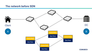 The network before SDN
Client DC
Control Plane
Data Plane
Control Plane
Data Plane
Control Plane
Data Plane
Control Plane
...