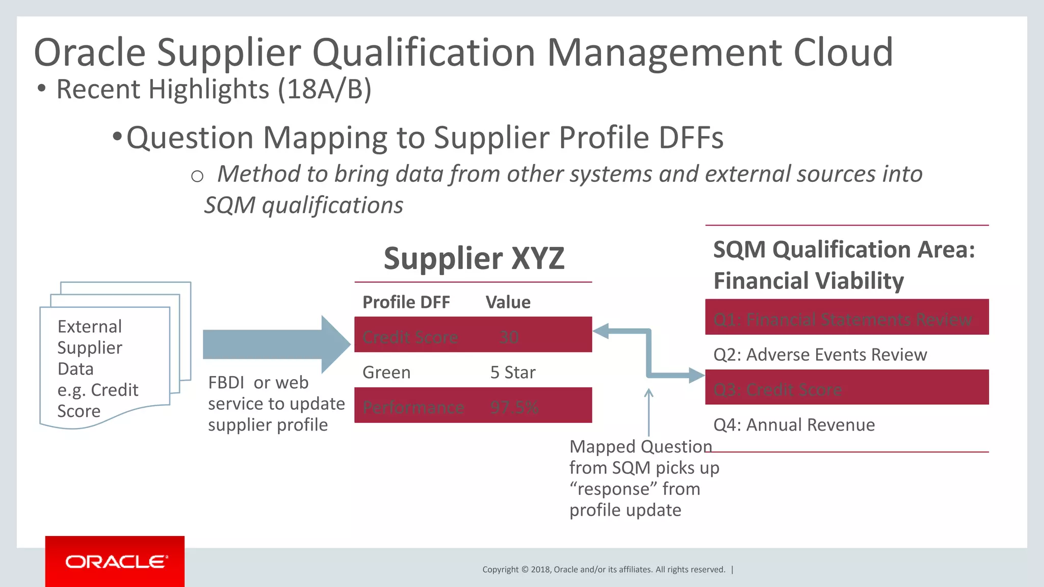 Copyright © 2018, Oracle and/or its affiliates. All rights reserved. |
• Recent Highlights (18A/B)
Oracle Supplier Qualification Management Cloud
•Question Mapping to Supplier Profile DFFs
o Method to bring data from other systems and external sources into
SQM qualifications
External
Supplier
Data
e.g. Credit
Score
FBDI or web
service to update
supplier profile
Profile DFF Value
Credit Score 30
Green 5 Star
Performance 97.5%
Supplier XYZ SQM Qualification Area:
Financial Viability
Q1: Financial Statements Review
Q2: Adverse Events Review
Q3: Credit Score
Q4: Annual Revenue
Mapped Question
from SQM picks up
“response” from
profile update
 