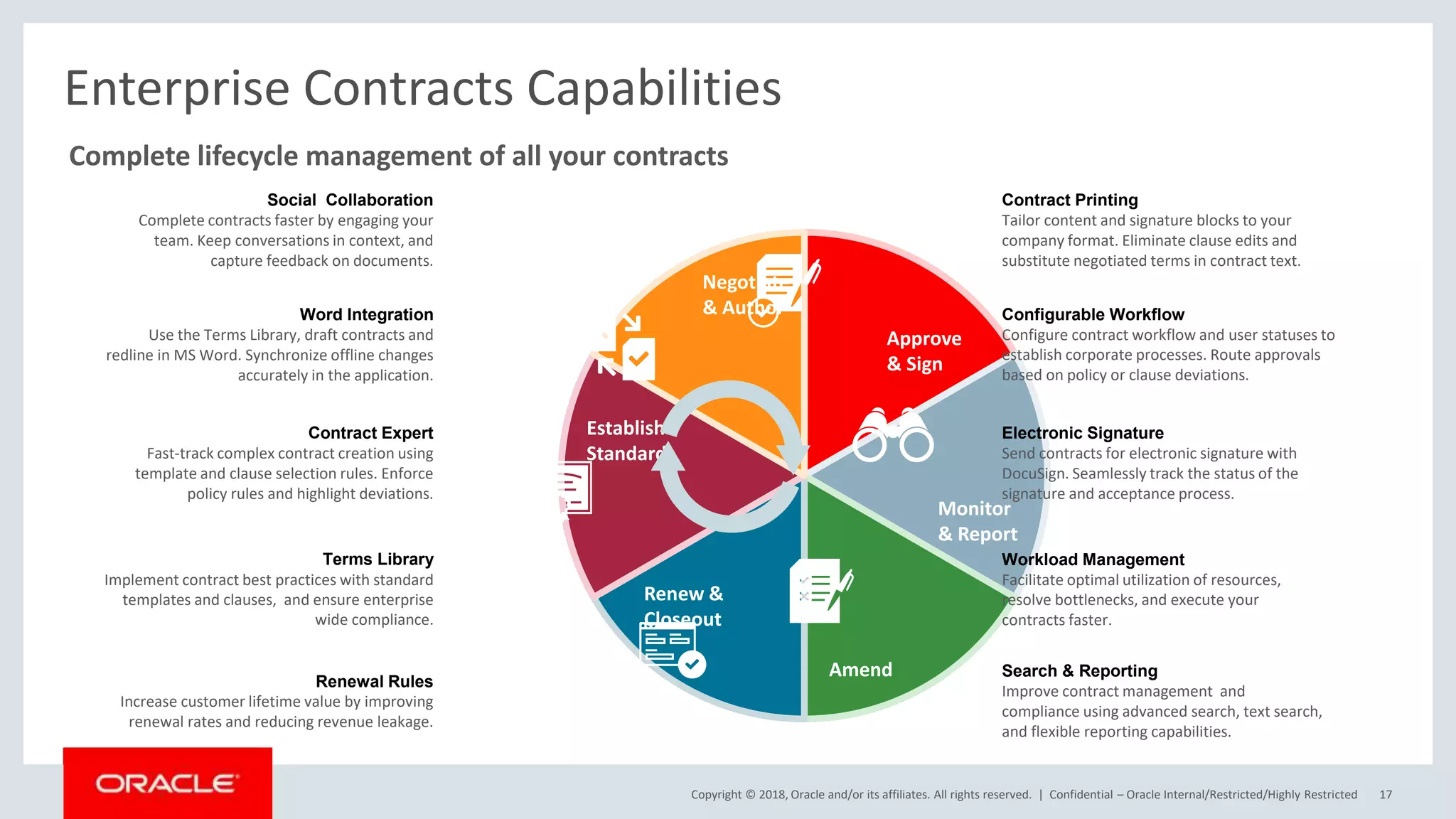 Copyright © 2018, Oracle and/or its affiliates. All rights reserved. |
Enterprise Contracts Capabilities
Negotiate
& Author
Approve
& Sign
Establish
Standards
Renew &
Closeout
Amend
Monitor
& Report
Terms Library
Implement contract best practices with standard
templates and clauses, and ensure enterprise
wide compliance.
Contract Expert
Fast-track complex contract creation using
template and clause selection rules. Enforce
policy rules and highlight deviations.
Word Integration
Use the Terms Library, draft contracts and
redline in MS Word. Synchronize offline changes
accurately in the application.
Social Collaboration
Complete contracts faster by engaging your
team. Keep conversations in context, and
capture feedback on documents.
Renewal Rules
Increase customer lifetime value by improving
renewal rates and reducing revenue leakage.
Contract Printing
Tailor content and signature blocks to your
company format. Eliminate clause edits and
substitute negotiated terms in contract text.
Configurable Workflow
Configure contract workflow and user statuses to
establish corporate processes. Route approvals
based on policy or clause deviations.
Electronic Signature
Send contracts for electronic signature with
DocuSign. Seamlessly track the status of the
signature and acceptance process.
Workload Management
Facilitate optimal utilization of resources,
resolve bottlenecks, and execute your
contracts faster.
Search & Reporting
Improve contract management and
compliance using advanced search, text search,
and flexible reporting capabilities.
Complete lifecycle management of all your contracts
17
Copyright © 2018, Oracle and/or its affiliates. All rights reserved. | Confidential – Oracle Internal/Restricted/Highly Restricted
 