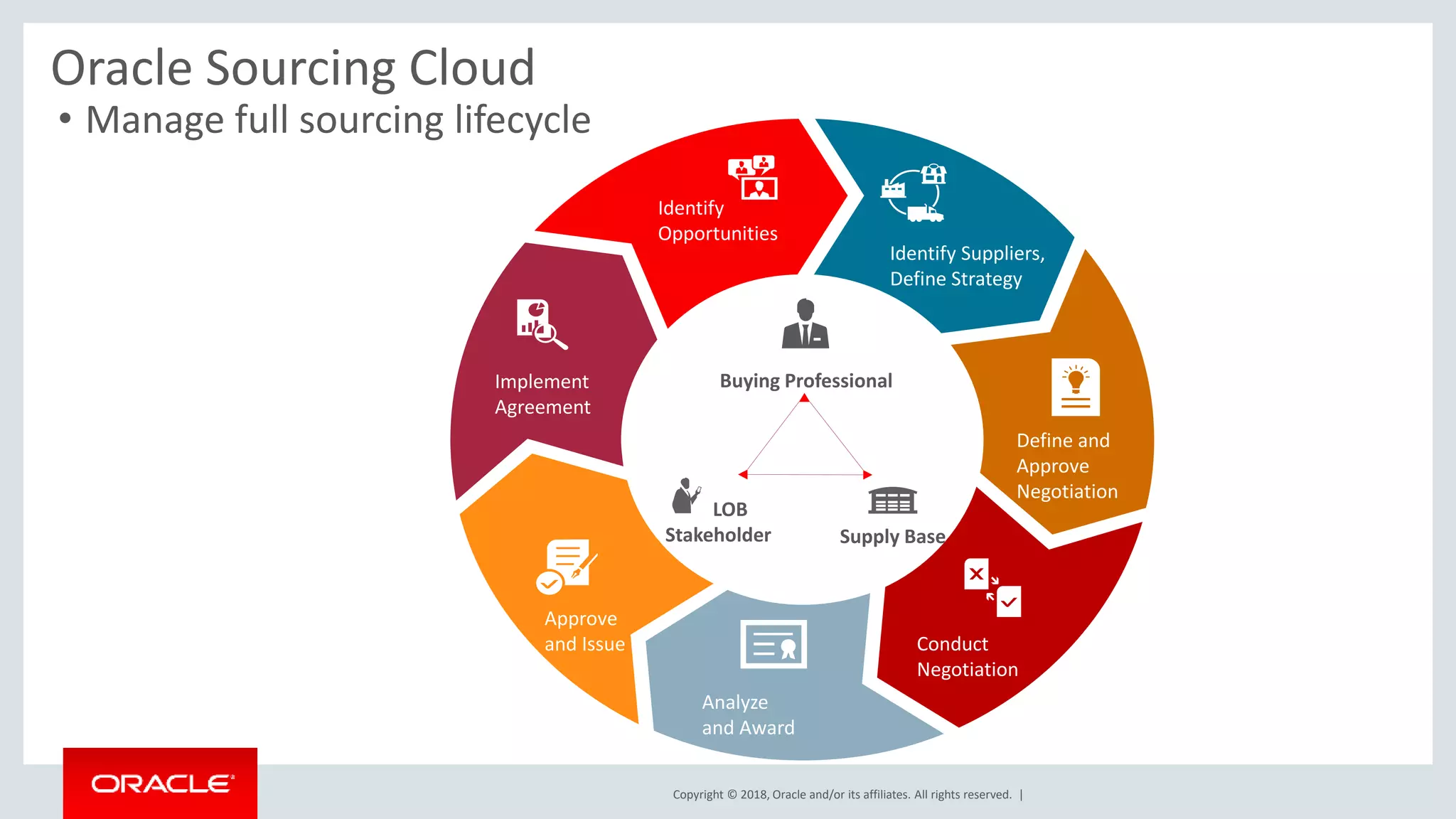Copyright © 2018, Oracle and/or its affiliates. All rights reserved. |
• Manage full sourcing lifecycle
Oracle Sourcing Cloud
Identify Suppliers,
Define Strategy
Analyze
and Award
Conduct
Negotiation
Approve
and Issue
Define and
Approve
Negotiation
Implement
Agreement
Identify
Opportunities
Buying Professional
Supply Base
LOB
Stakeholder
 