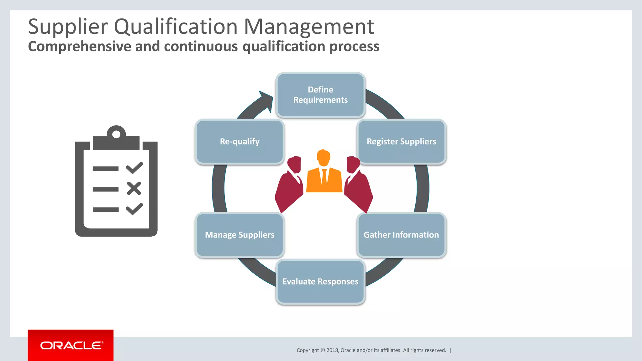 Copyright © 2018, Oracle and/or its affiliates. All rights reserved. |
Supplier Qualification Management
Comprehensive and continuous qualification process
Define
Requirements
Register Suppliers
Gather Information
Evaluate Responses
Manage Suppliers
Re-qualify
 