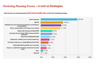 Marketing Planning Process – A look at Strategies
Most brands are inclining towards paid social media ads as their key mar...
