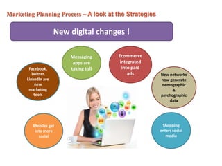 Marketing Planning Process – A look at the Strategies
New digital changes !
Messaging
apps are
taking toll
Ecommerce
integ...