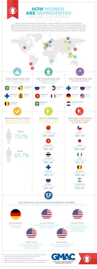 HOW WOMEN
ARE REPRESENTED
AROUND THE WORLD
TOP 5 COUNTRIES FOR
WOMEN IN GOVERNMENT
POSITIONS
TOP 5 COUNTRIES FOR
WOMEN IN SENIOR
MANAGEMENT
SWEDEN
43.6%
S. AFRICA
41.9%
FINLAND
41.5%
FINLAND
SPAIN
41.1%
BELGIUM
39.3%
TOP 5 COUNTRIES FOR
VOTING EQUALITY
PROPORTION OF PUPILS
OBTAINING A* TO C GCSE
GRADES IN THE UK (2015)
FINLAND
GERMANY
1906
RUSSIA
U.S.A
1918
1920
RUSSIA
40%
RUSSIA
FRANCE
33%
VIETNAM
33%
VIETNAM
SWEDEN
28%
PHILIPPINES
37%
1918
NETHERLANDS
1919
TOP 5 COUNTRIES
FOR WOMEN VS MEN
STUDYING GMAT
BOTTOM 5 COUNTRIES
FOR WOMEN VS MEN
STUDYING GMAT
CHINAGIRLS
WOMEN: 37,631
MEN: 20,152
WOMEN: 863
MEN: 592
WOMEN: 1,050
MEN: 766
WOMEN: 181
MEN: 157
WOMEN: 1,033
MEN: 919
THAILAND
BELGIUM
ARGENTINA
JAPAN
CHILE
WOMEN: 70
MEN: 387
WOMEN: 520
MEN: 2092
WOMEN: 393
MEN: 1211
WOMEN: 100
MEN: 308
WOMEN: 95
MEN: 291
ITALY
Women are represented in many different ways worldwide. By crunching the Graduate
Management Admission Council's exam uptake numbers, statistics from the United Nations, and
figures from the Gender Equality Index; GMAC has visualised women's representation around the
world. From the countries represented by more women in government, to those with low numbers
of female graduates; it's easy to see where the world is now. The question is, where is it going?
THE WORLD'S TOP FIVE MOST POWERFUL WOMEN
(ALL RANKED BY DOLLARS, MEDIA PRESENCE AND IMPACT - FORBES 2015)
ANGELA MERKEL MELINDA GATESHILLARY CLINTON
CHANCELLOR,
GERMANY
PRESIDENTIAL CANDIDATE,
UNITED STATES
COCHAIRWOMAN,
BILL & MELINDA GATES
FOUNDATION,
UNITED STATES
JANET YELLEN
CHAIRWOMAN, FEDERAL
RESERVE BANK,
UNITED STATES
MARY BARRA
CEO, GENERAL MOTORS,
UNITED STATES
73.1%
BOYS
64.7%
Sources | hdr.undp.org/en/content/gender-inequality-index-gii
reports.weforum.org/global-gender-gap-report-2014
dataviztool.internationalbusinessreport.com
cia.gov/library/publications/the-world-factbook | indexmundi.com
unwomen.org | quotaproject.org | ipu.org/wmn-e/classif.htm
 