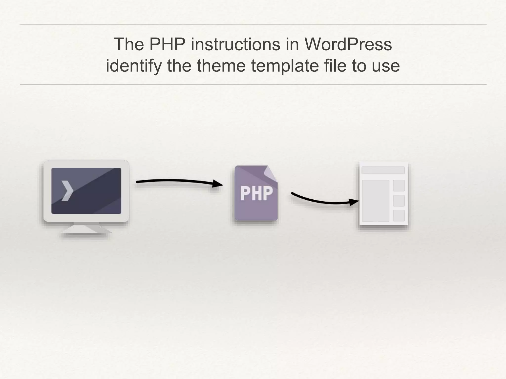 The PHP instructions in WordPress
identify the theme template file to use
 