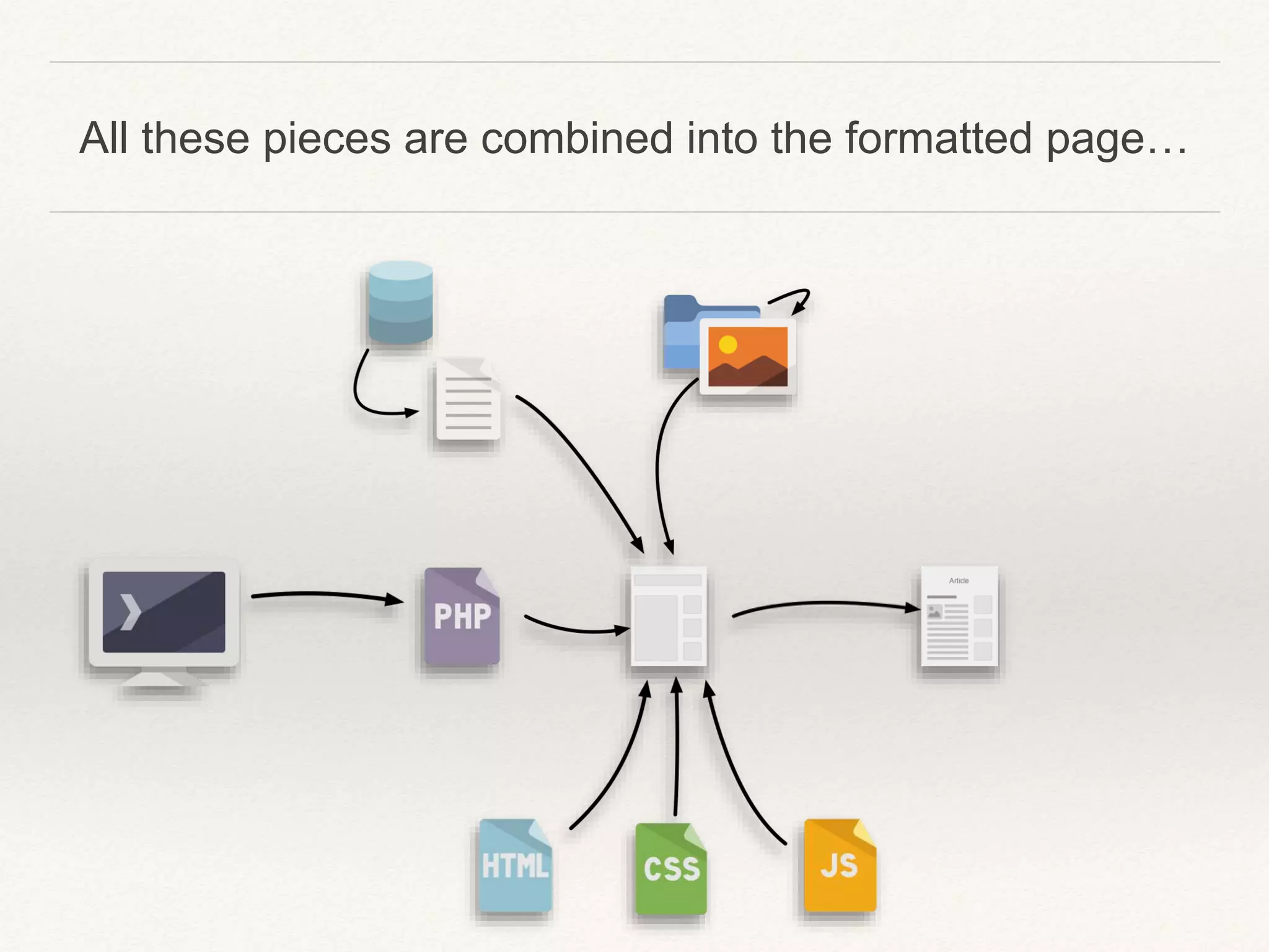 All these pieces are combined into the formatted page…
 