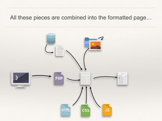 All these pieces are combined into the formatted page…
 