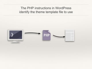 The PHP instructions in WordPress
identify the theme template file to use
 