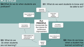 Q4:What do we do when students are
proficient?
Q3: What do we
do when students
are not learning?
Q2: How do we know
when a student has
learned something?
Q1: What do we want students to know and
be able to do?
PLC CYCLE
Essential
Outcomes
Instruction
(Best
Practice)
Formative
Assessment
Data Collection &
Analysis
SMART
Goals
Differentiated Inst.
Intervention &
Enrichment
Data Collection &
Analysis
Summative
Assessment
PLC
PRINCIPLE:
Incorporate the
four pieces for
continuous
improvement
 