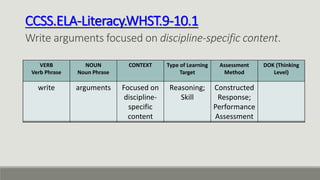 CCSS.ELA-Literacy.WHST.9-10.1
Write arguments focused on discipline-specific content.
VERB
Verb Phrase
NOUN
Noun Phrase
CONTEXT Type of Learning
Target
Assessment
Method
DOK (Thinking
Level)
write arguments Focused on
discipline-
specific
content
Reasoning;
Skill
Constructed
Response;
Performance
Assessment
 
