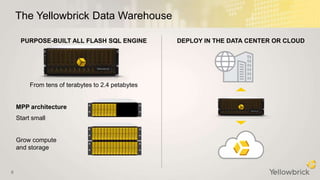 How Yellowbrick Data Integrates to Existing Environments Webcast | PPTX