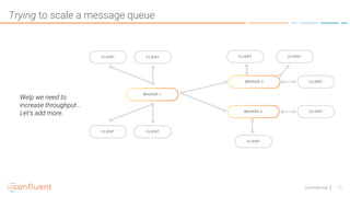 12Confidential
Trying to scale a message queue
Welp we need to
increase throughput...
Let’s add more.
 
