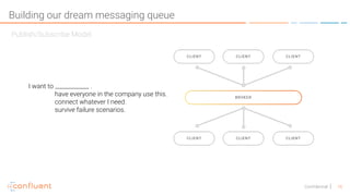 16Confidential
Building our dream messaging queue
Publish/Subscribe Model
I want to ____________ .
have everyone in the company use this.
connect whatever I need.
survive failure scenarios.
 