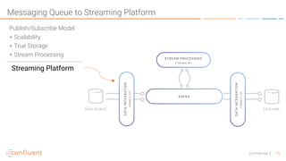 19Confidential
Messaging Queue to Streaming Platform
Publish/Subscribe Model
+ Scalability
+ True Storage
+ Stream Processing
Streaming Platform
 