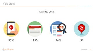 23Confidential
As of Q3 2016
97M 3274%115M
Yelp stats
 