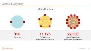 26Confidential
Metcalfe's Law
22,350
Omni-Directional
Communication Paths
11,175
Bi-Directional
Communication Paths
150
Services
Almost Everything
 