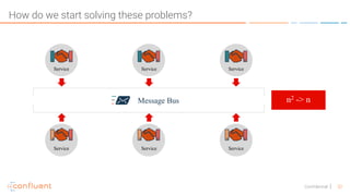 32Confidential
Service Service Service
Service Service Service
Message Bus n2 -> n
How do we start solving these problems?
 