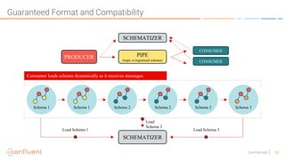 36Confidential
Schema 1 Schema 1 Schema 2 Schema 2 Schema 3Schema 2
Consumer loads schema dynamically as it receives messages
SCHEMATIZER
Load Schema 1 Load Schema 3
Load
Schema 2
PIPE
(topic w/registered schema)
PRODUCER
CONSUMER
CONSUMER
SCHEMATIZER
Guaranteed Format and Compatibility
 