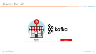 38Confidential
CORE
SCHEMA
STORE
All About the Data
 