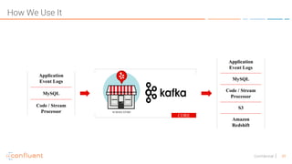 39Confidential
CORE
SCHEMA STORE
Application
Event Logs
MySQL
Code / Stream
Processor
Amazon
Redshift
S3
Application
Event Logs
MySQL
Code / Stream
Processor
How We Use It
 