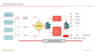 42Confidential
Datapipe
Producer
Bunsen
Scribe
Replication
Handler MySQL
Other Data Stores
Yelp-main
Services
MONK
DP
DP
JSON
SCHEMATIZER
KAFKAKAFKA
• Paastorm
• Python
• Flatmap
• Flink*
• Java/Scala
• Advanced
Primitives &
Stream SQL
Recursive
MySQL
Services
Yelp-main
Redshift
S3
Flink
Kafka Connect
Cassandra
ES
Overall Data Infra
 