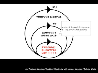 via. Testable Lambda: Working Effectively with Legacy Lambda / Takuto Wada
AWSにデプロイを行うことでフィー
ドバックループに時間がかかる
 