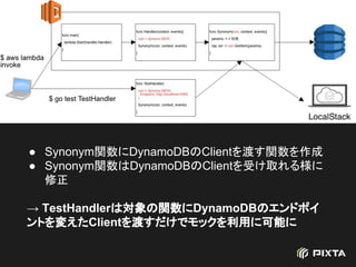 ● Synonym関数にDynamoDBのClientを渡す関数を作成
● Synonym関数はDynamoDBのClientを受け取れる様に
修正
→ TestHandlerは対象の関数にDynamoDBのエンドポイ
ントを変えたClientを渡すだけでモックを利用に可能に
 