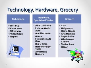 Technology, Hardware, Grocery
 