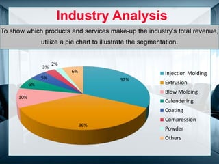 Industry Analysis
32%
36%
10%
6%
5%
3%
2%
6% Injection Molding
Extrusion
Blow Molding
Calendering
Coating
Compression
Powder
Others
To show which products and services make-up the industry’s total revenue,
utilize a pie chart to illustrate the segmentation.
 