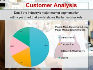 Customer Analysis
Detail the industry’s major market segmentation
with a pie chart that easily shows the largest markets.
48.5%
19%
16.5%
16%
Plastic Manufacturing Industry
Major Market Segmentation
Manufacturers
Construction
Retailers & Wholesalers
Exports
 
