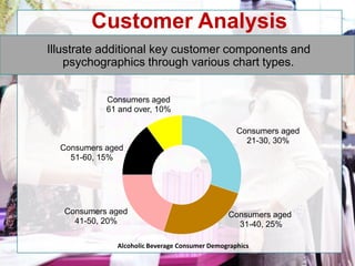 Customer Analysis
Illustrate additional key customer components and
psychographics through various chart types.
Consumers aged
21-30, 30%
Consumers aged
31-40, 25%
Consumers aged
41-50, 20%
Consumers aged
51-60, 15%
Consumers aged
61 and over, 10%
Alcoholic Beverage Consumer Demographics
 