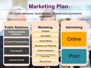 Marketing Plan
Public Relations
Traditional Media
Outreach
Creative Programming
Pre-Launch
Launch Events
Marketing
Website
SEO/SEM
Social Media
Reviews and Referrals
Online Presence
Promotions, Events &Strategic
Partnerships
Direct Email
Advertising
Online
Print
For quick reference, illustrate your channel and promotions
strategies.
 